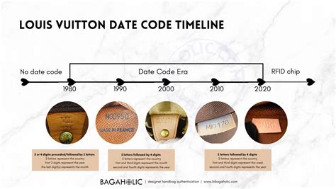 The Louis Vuitton Date Code Guide 